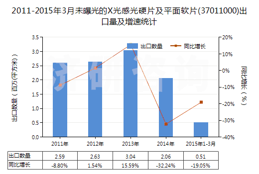 2011-2015年3月未曝光的X光感光硬片及平面軟片(37011000)出口量及增速統計